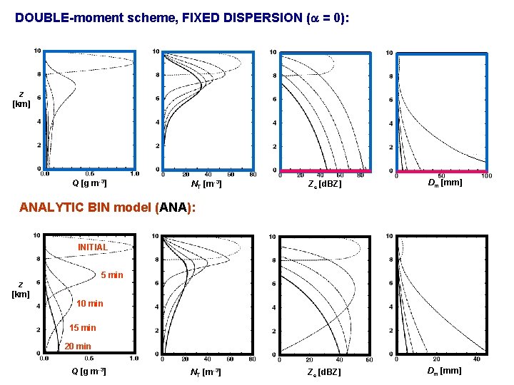 DOUBLE-moment scheme, FIXED DISPERSION (a = 0): z [km] Q [g m-3] NT [m-3]