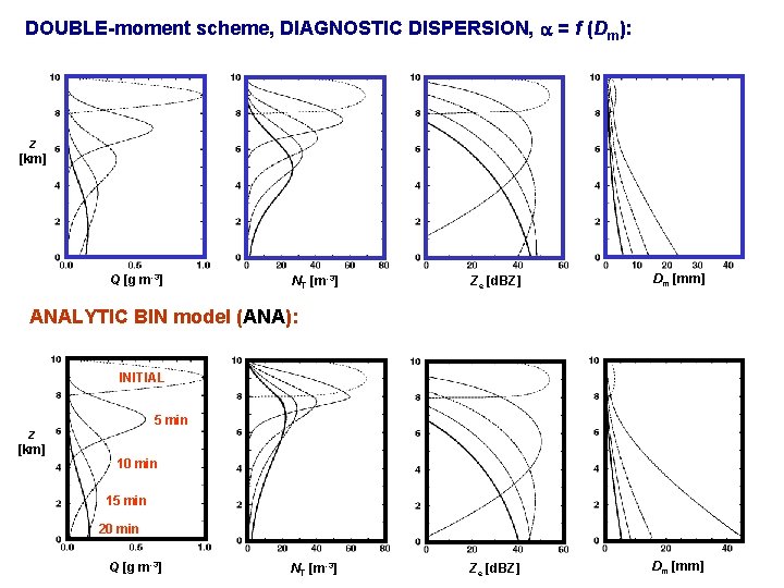 DOUBLE-moment scheme, DIAGNOSTIC DISPERSION, a = f (Dm): z [km] Q [g m-3] NT