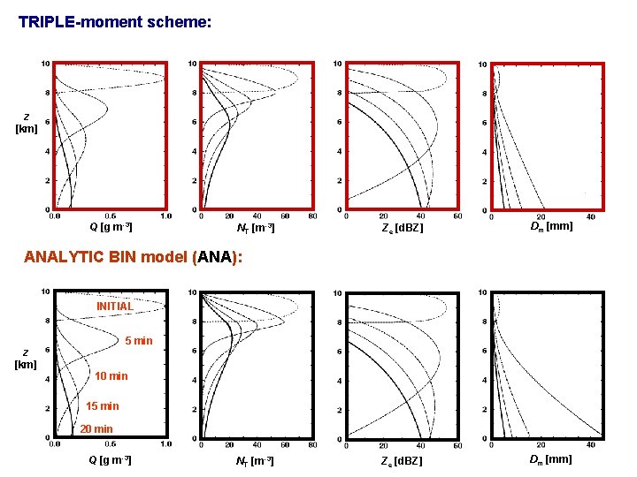 TRIPLE-moment scheme: z [km] Q [g m-3] NT [m-3] Ze [d. BZ] Dm [mm]