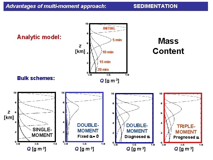 Advantages of multi-moment approach: SEDIMENTATION INITIAL Analytic model: Mass Content 5 min z [km]
