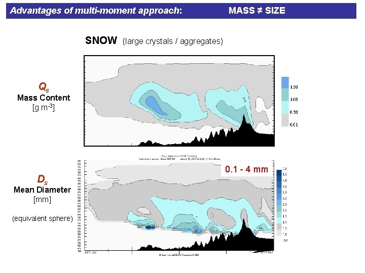 Advantages of multi-moment approach: SNOW MASS ≠ SIZE (large crystals / aggregates) Qs Mass
