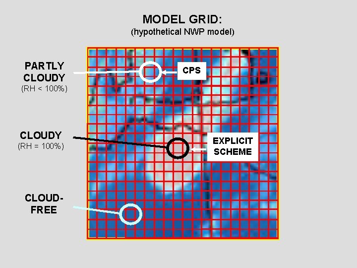 MODEL GRID: (hypothetical NWP model) PARTLY CLOUDY CPS (RH < 100%) CLOUDY (RH =