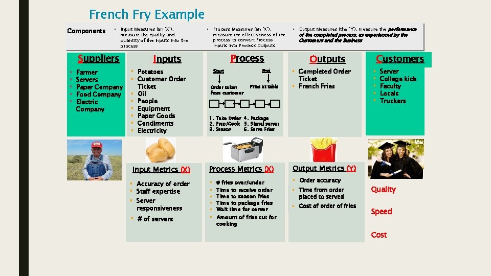 French Fry Example Components • Input Measures (an ‘X’), measure the quality and quantity