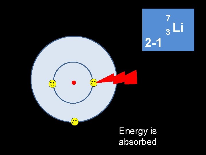 7 2 -1 Energy is absorbed 3 Li 7 2 -1 Energy is absorbed 3 Li