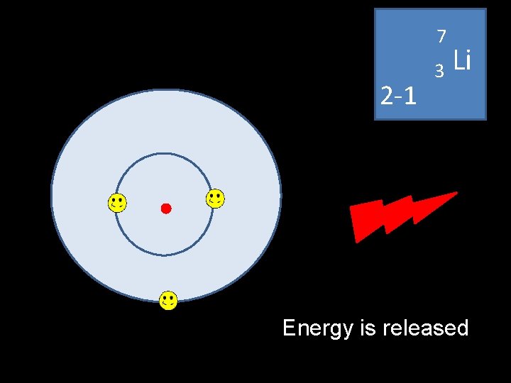 7 2 -1 3 Li Energy is released 7 2 -1 3 Li Energy is released