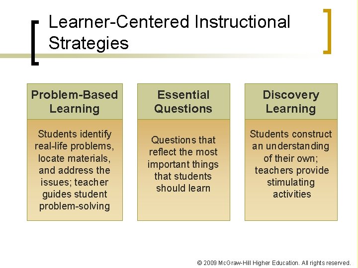 Learner-Centered Instructional Strategies Problem-Based Learning Students identify real-life problems, locate materials, and address the
