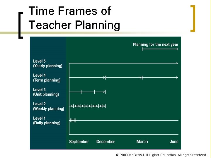 Time Frames of Teacher Planning © 2009 Mc. Graw-Hill Higher Education. All rights reserved.