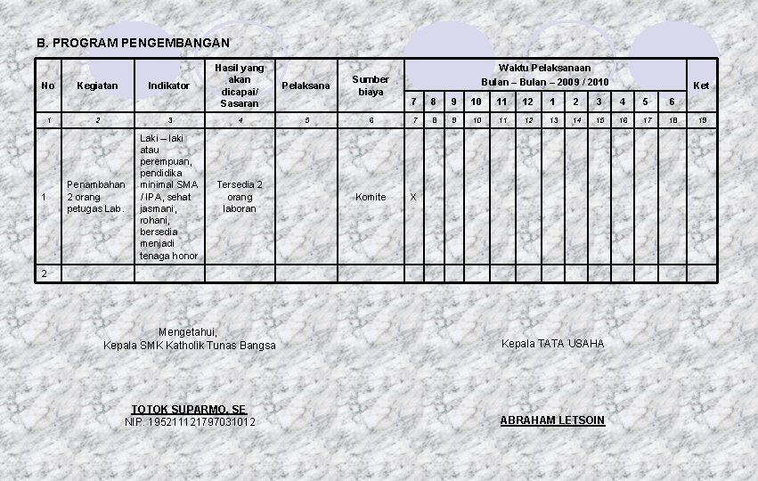 B. PROGRAM PENGEMBANGAN No 1 1 Kegiatan Indikator Hasil yang akan dicapai/ Sasaran Pelaksana