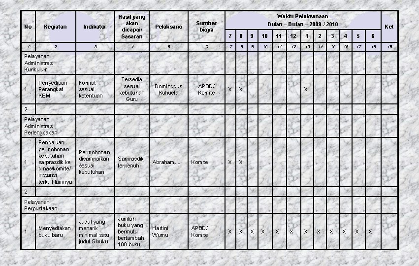 No Kegiatan 1 2 Hasil yang akan dicapai/ Sasaran Pelaksana 4 5 Format sesuai