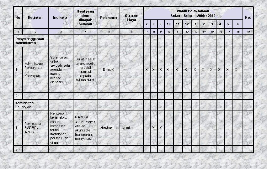 No Kegiatan 1 2 Hasil yang akan dicapai/ Sasaran Pelaksana 3 4 5 Surat