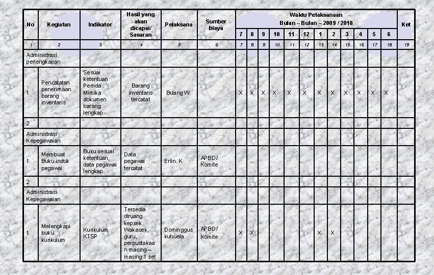 No 1 Kegiatan 2 Indikator 3 Hasil yang akan dicapai/ Sasaran Pelaksana 4 5