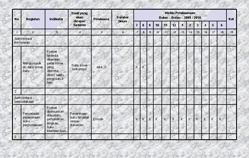 No Kegiatan 1 2 Indikator 3 Hasil yang akan dicapai/ Sasaran Pelaksana 4 5