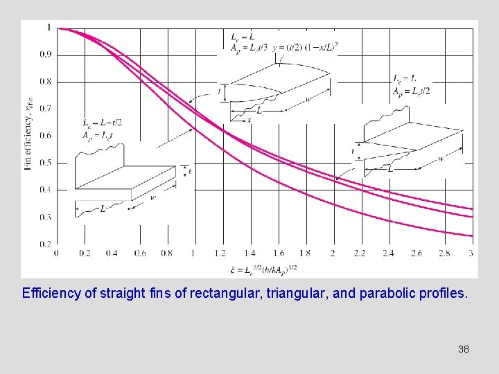 Efficiency of straight fins of rectangular, triangular, and parabolic profiles. 38 