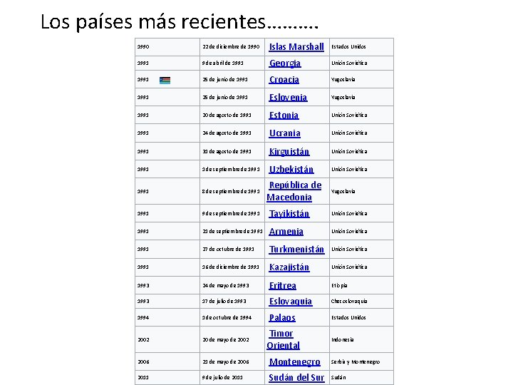 Los países más recientes………. 1990 22 de diciembre de 1990 Islas Marshall Estados Unidos