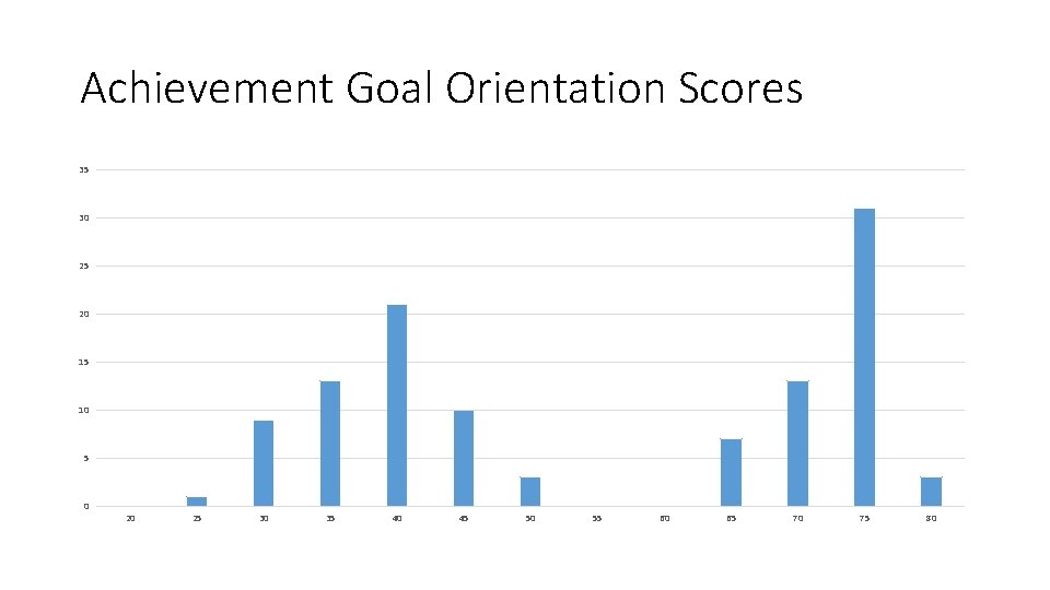 Achievement Goal Orientation Scores 35 30 25 20 15 10 5 0 20 25 Achievement Goal Orientation Scores 35 30 25 20 15 10 5 0 20 25