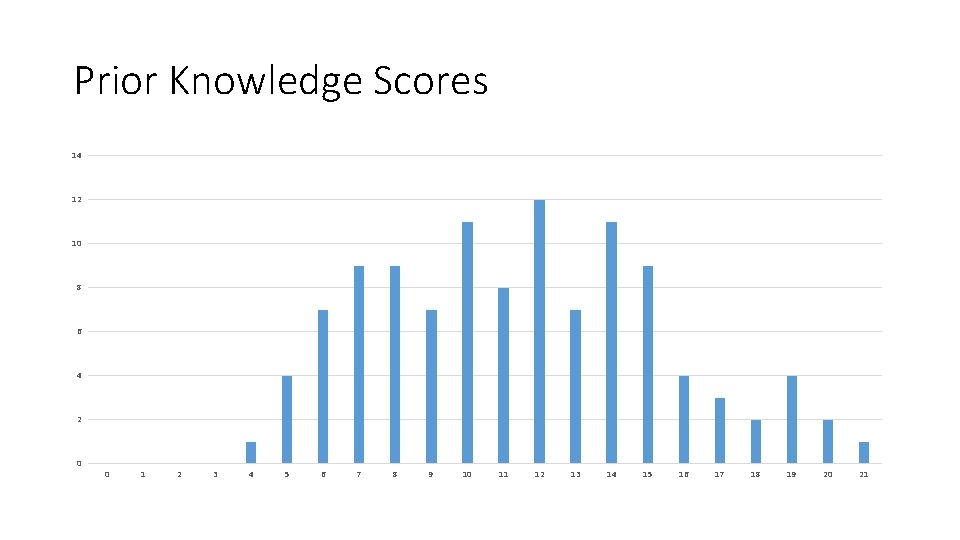 Prior Knowledge Scores 14 12 10 8 6 4 2 0 0 1 2 Prior Knowledge Scores 14 12 10 8 6 4 2 0 0 1 2