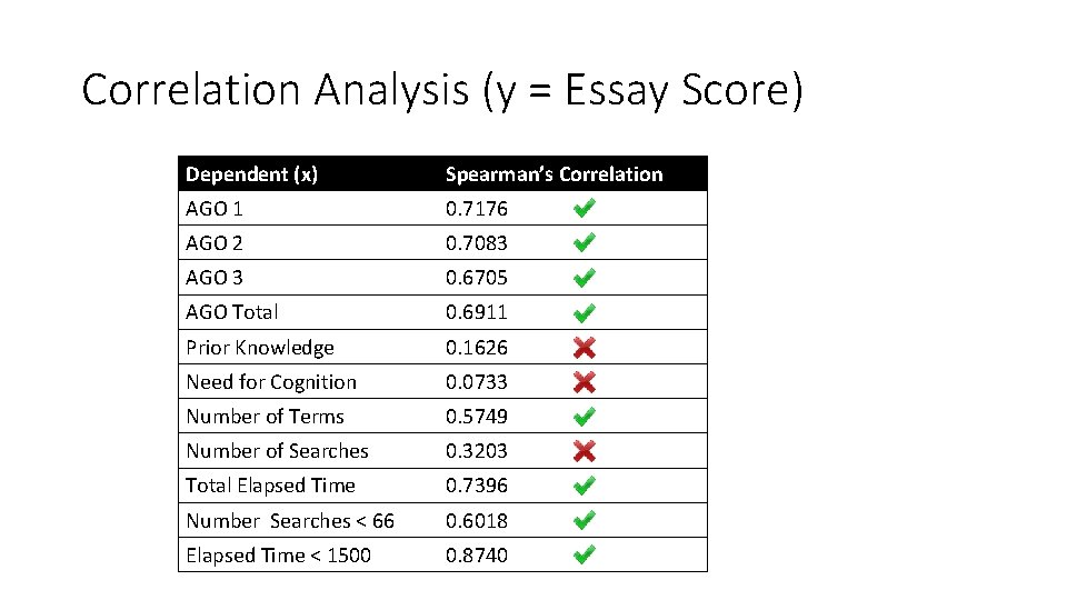 Correlation Analysis (y = Essay Score) Dependent (x) Spearman’s Correlation AGO 1 0. 7176 Correlation Analysis (y = Essay Score) Dependent (x) Spearman’s Correlation AGO 1 0. 7176