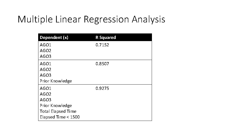 Multiple Linear Regression Analysis Dependent (x) R Squared AGO 1 AGO 2 AGO 3 Multiple Linear Regression Analysis Dependent (x) R Squared AGO 1 AGO 2 AGO 3