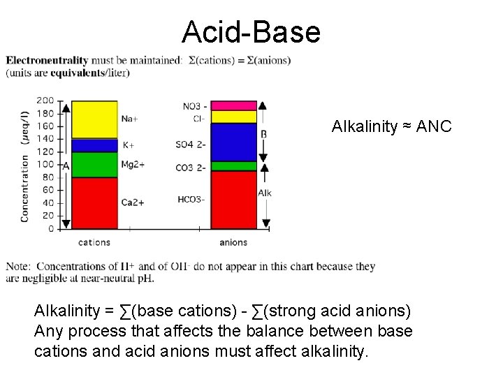 Acid-Base Alkalinity ≈ ANC Alkalinity = ∑(base cations) - ∑(strong acid anions) Any process Acid-Base Alkalinity ≈ ANC Alkalinity = ∑(base cations) - ∑(strong acid anions) Any process