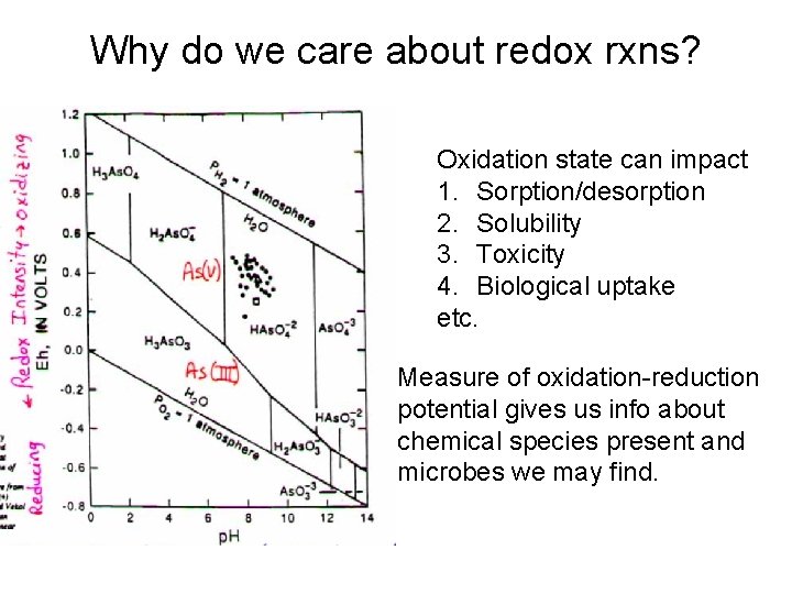 Why do we care about redox rxns? Oxidation state can impact 1. Sorption/desorption 2. Why do we care about redox rxns? Oxidation state can impact 1. Sorption/desorption 2.