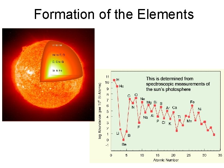 Formation of the Elements Formation of the Elements