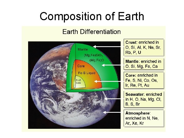 Composition of Earth Composition of Earth