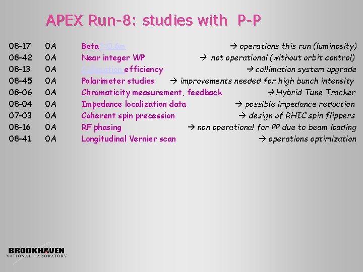 APEX Run-8: studies with P-P 08 -17 08 -42 08 -13 08 -45 08