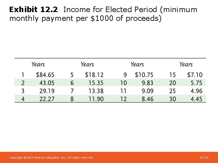 Exhibit 12. 2 Income for Elected Period (minimum monthly payment per $1000 of proceeds)
