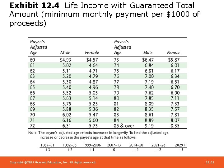 Exhibit 12. 4 Life Income with Guaranteed Total Amount (minimum monthly payment per $1000