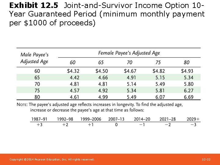 Exhibit 12. 5 Joint-and-Survivor Income Option 10 Year Guaranteed Period (minimum monthly payment per