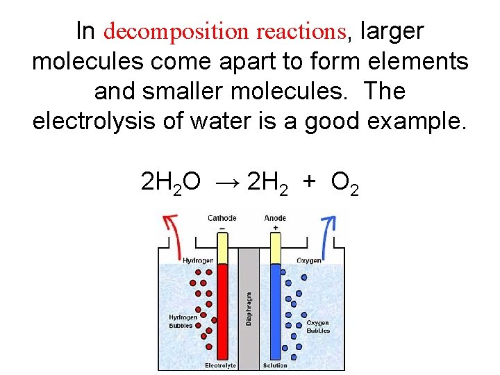In decomposition reactions, larger molecules come apart to form elements and smaller molecules. The