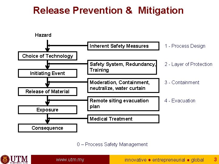 Release Prevention & Mitigation Hazard Inherent Safety Measures 1 - Process Design Safety System,