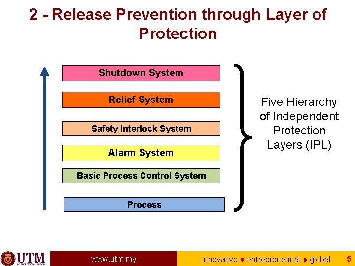 2 - Release Prevention through Layer of Protection Shutdown System Relief System Five Hierarchy