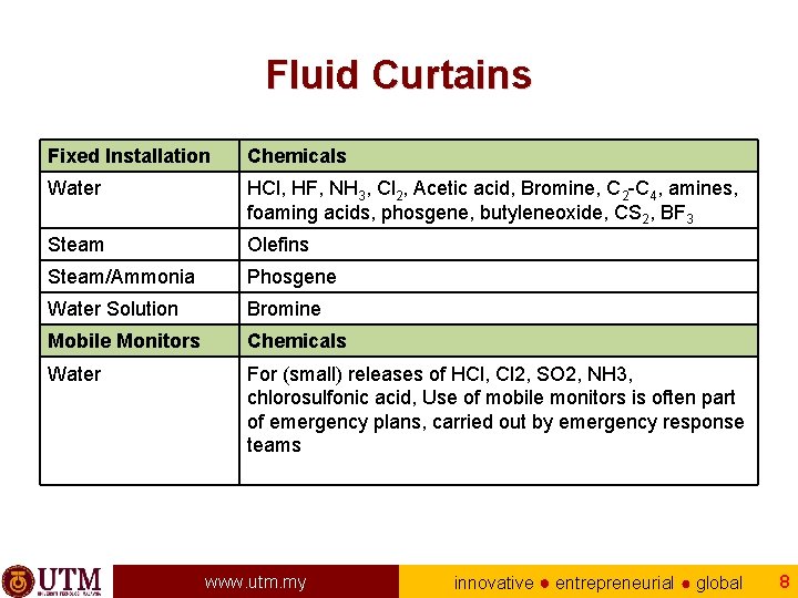 Fluid Curtains Fixed Installation Chemicals Water HCl, HF, NH 3, Cl 2, Acetic acid,