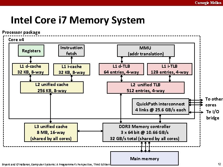 Carnegie Mellon Intel Core i 7 Memory System Processor package Core x 4 Registers