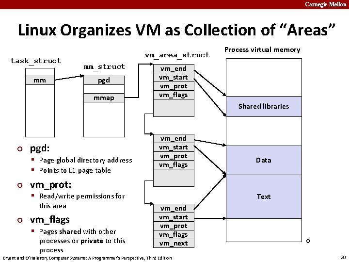 Carnegie Mellon Linux Organizes VM as Collection of “Areas” task_struct mm vm_area_struct mm_struct pgd