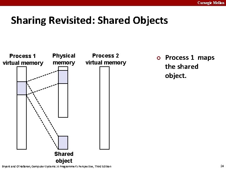 Carnegie Mellon Sharing Revisited: Shared Objects Process 1 virtual memory Physical memory Process 2