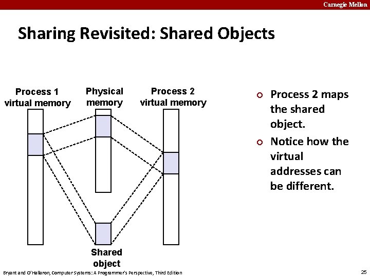 Carnegie Mellon Sharing Revisited: Shared Objects Process 1 virtual memory Physical memory Process 2
