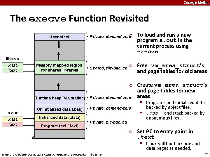 Carnegie Mellon The execve Function Revisited User stack Private, demand-zero¢ To load and run
