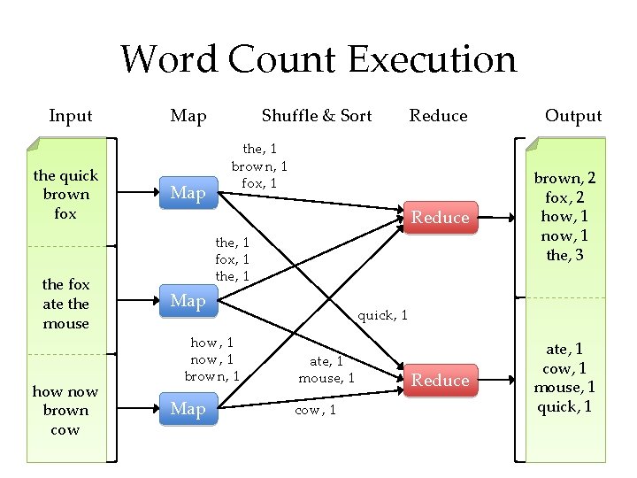 Word Count Execution Input the quick brown fox the fox ate the mouse how