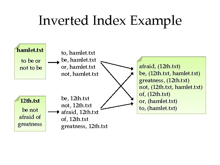 Inverted Index Example hamlet. txt to be or not to be 12 th. txt