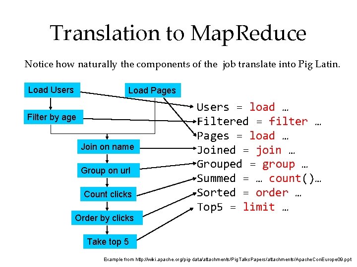 Translation to Map. Reduce Notice how naturally the components of the job translate into