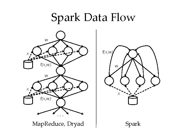 Spark Data Flow w f(x, w) x f(x, w) w w x x f(x,