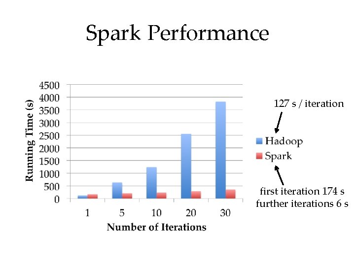 Spark Performance 127 s / iteration first iteration 174 s further iterations 6 s