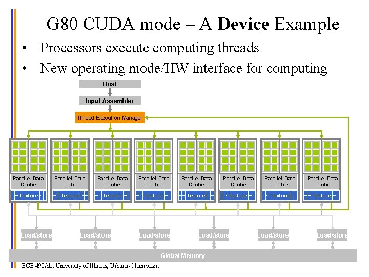 G 80 CUDA mode – A Device Example • Processors execute computing threads •