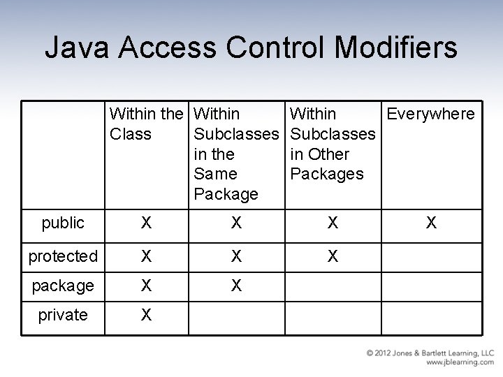 Java Access Control Modifiers Within the Within Class Subclasses in the Same Package Within