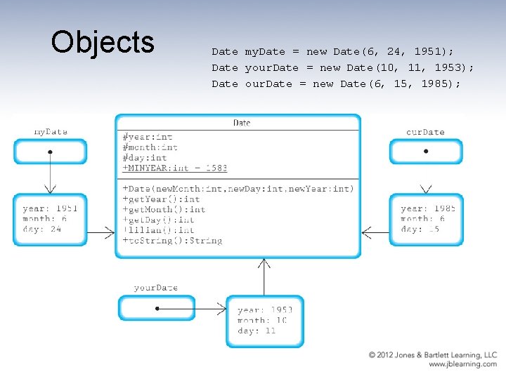 Objects Date my. Date = new Date(6, 24, 1951); Date your. Date = new