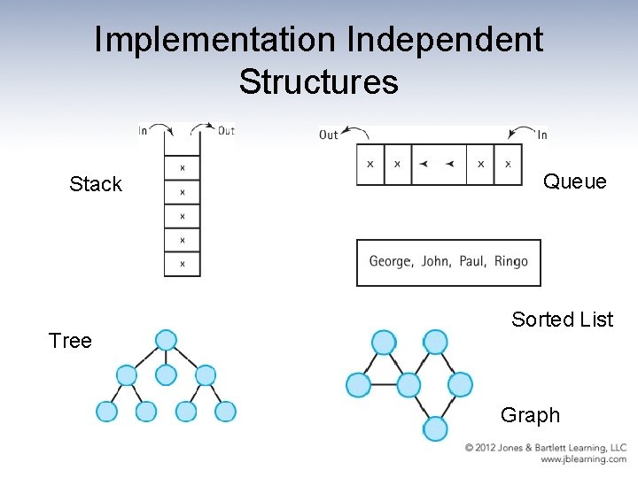 Implementation Independent Structures Stack Tree Queue Sorted List Graph 