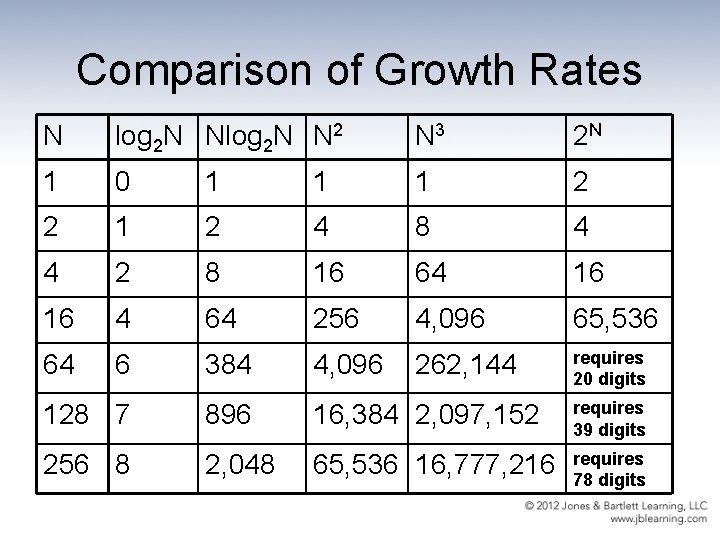 Comparison of Growth Rates N log 2 N N 2 N 3 2 N