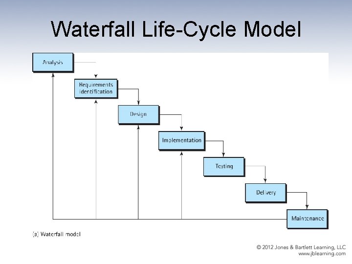 Waterfall Life-Cycle Model 